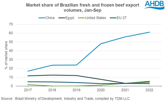 Graph showing brazil exports, presented as market share